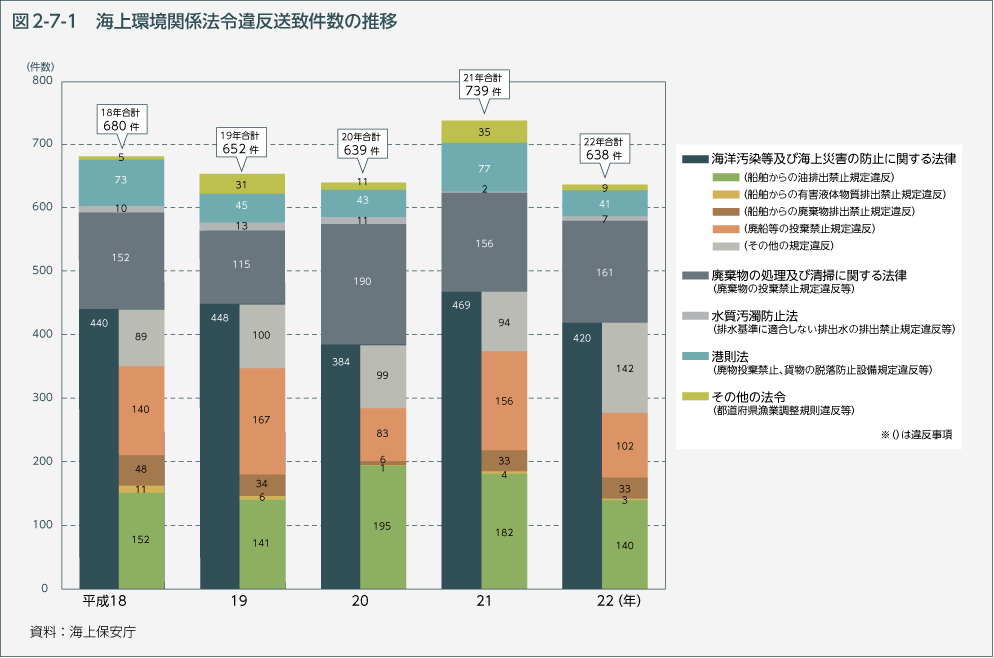 図2-7-1　海上環境関係法令違反送致件数の推移