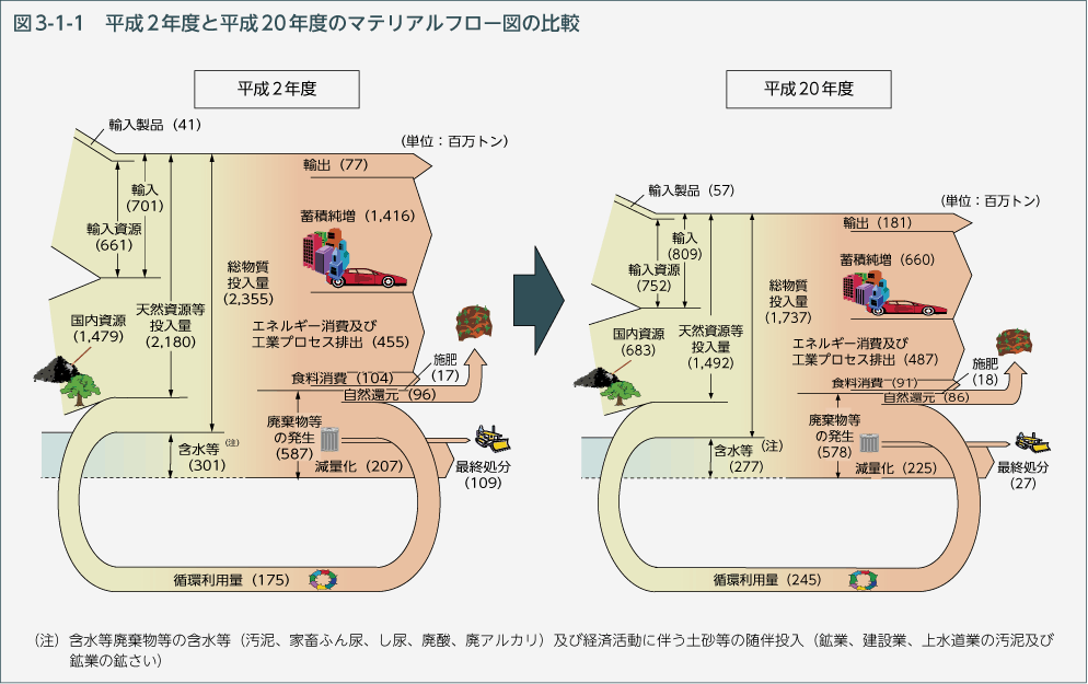 図3-1-1　平成2年度と平成20年度のマテリアルフロー図の比較