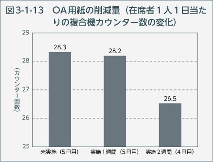 図3-1-13　OA用紙の削減量（在席者1人1日当たりの複合機カウンター数の変化）