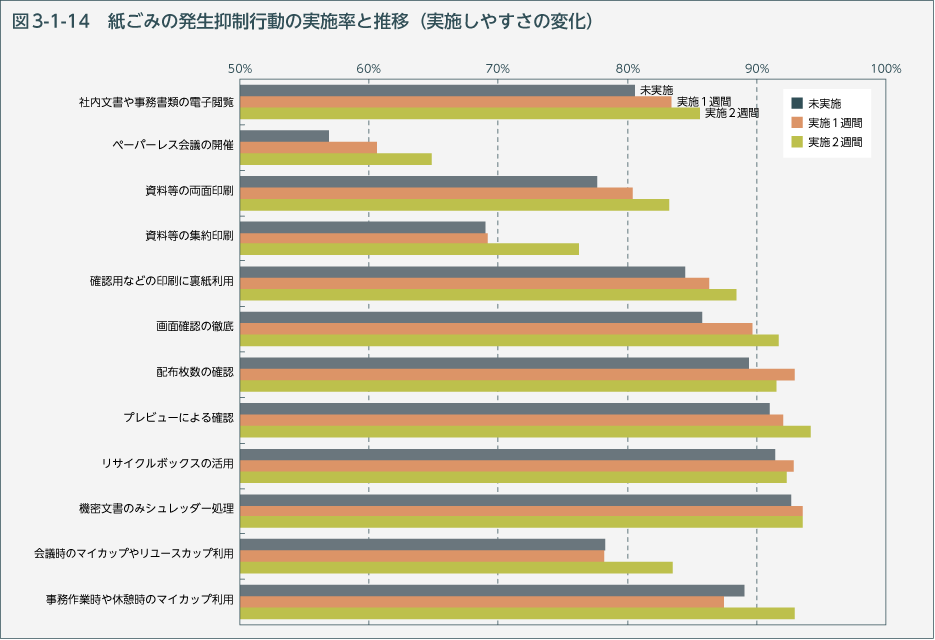 図3-1-14　紙ごみの発生抑制行動の実施率と推移（実施しやすさの変化）