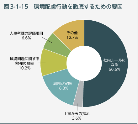 図3-1-15　環境配慮行動を徹底するための要因