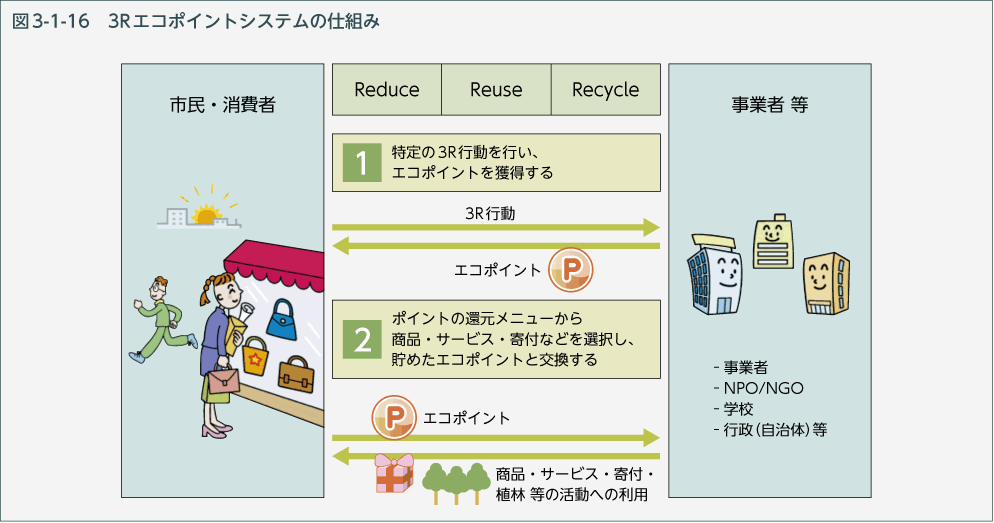 図3-1-16　3Rエコポイントシステムの仕組み