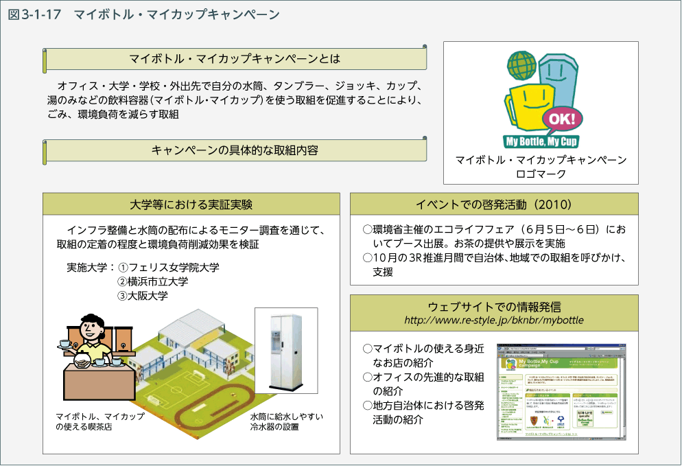 図3-1-17　マイボトル・マイカップキャンペーン