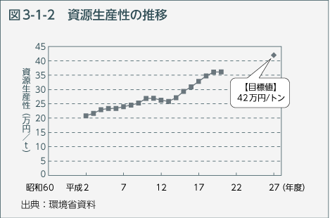 図3-1-2　資源生産性の推移