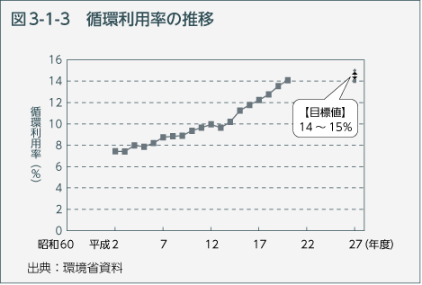 図3-1-3　循環利用率の推移