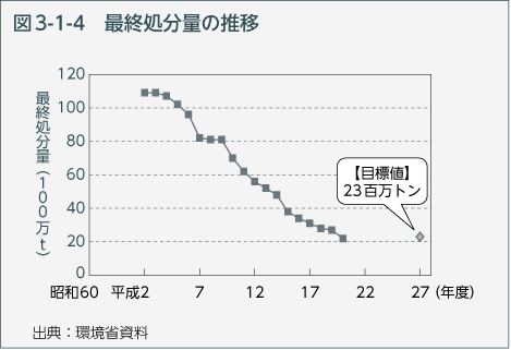 図3-1-4　最終処分量の推移