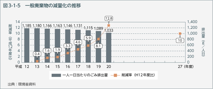 図3-1-5　一般廃棄物の減量化の推移