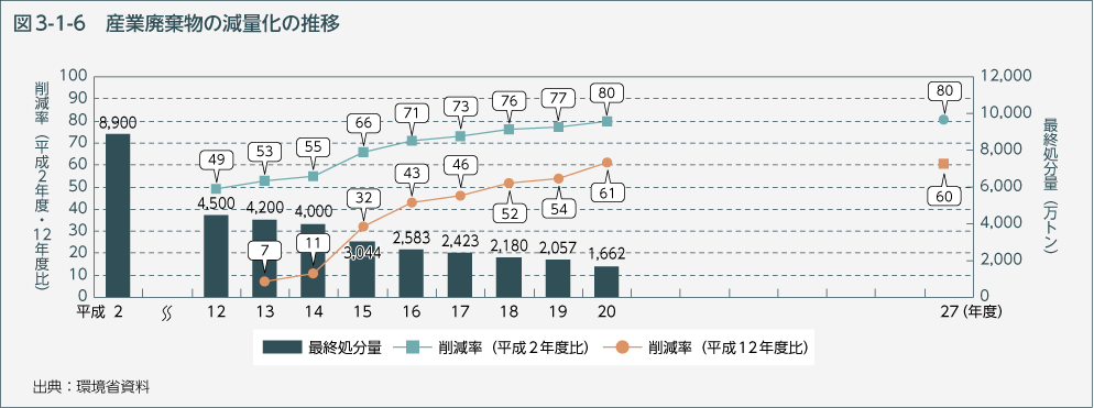 図3-1-6　産業廃棄物の減量化の推移