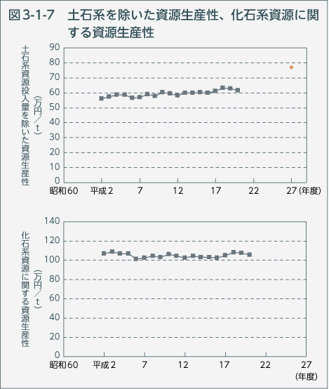 図3-1-7　土石系を除いた資源生産性、化石系資源に関する資源生産性