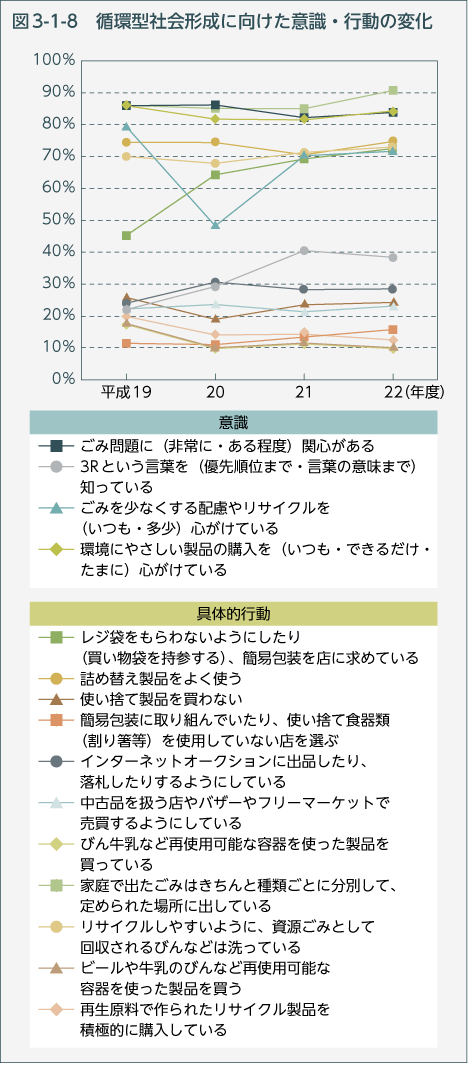 図3-1-8　循環型社会形成に向けた意識・行動の変化