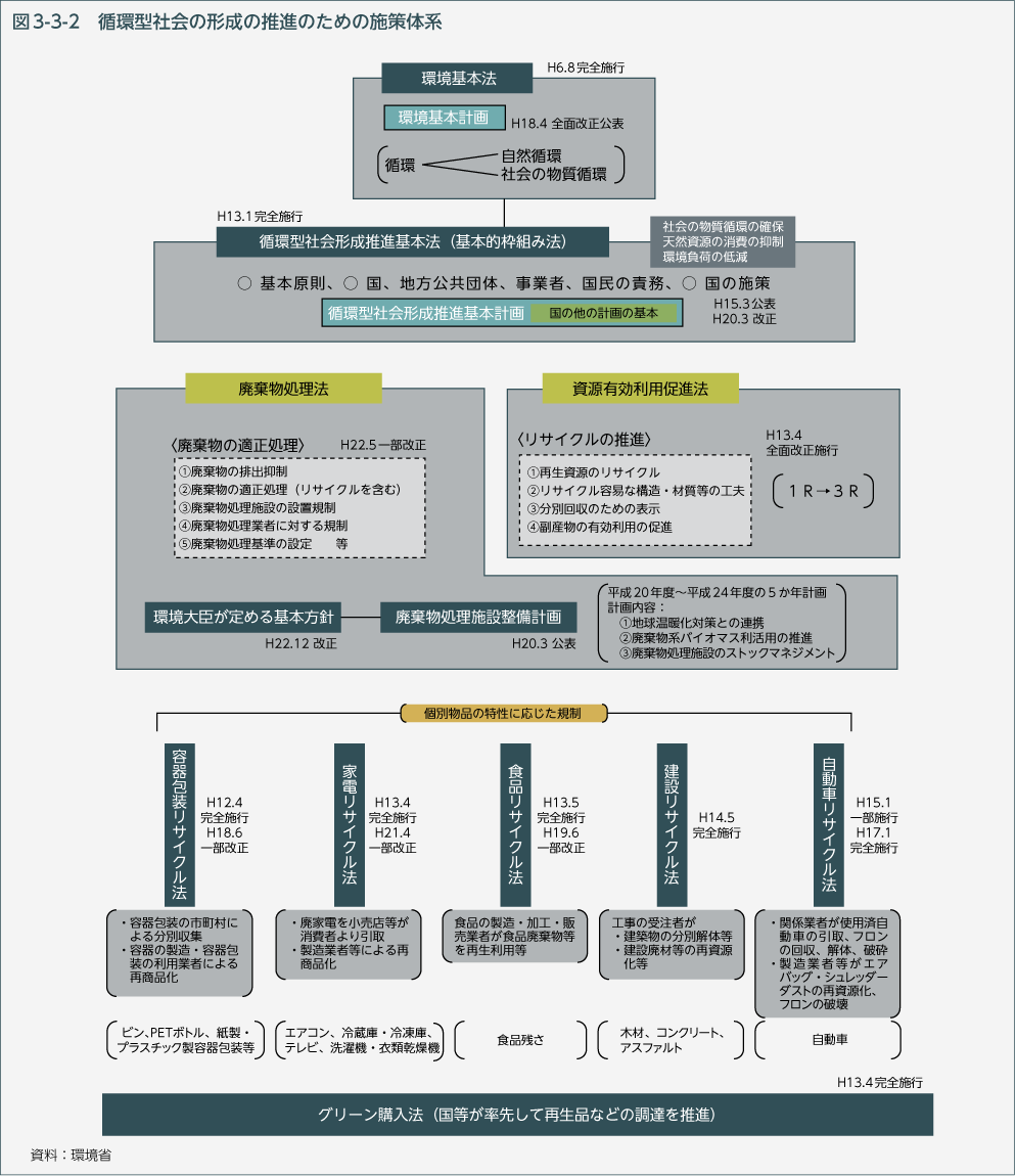 図3-3-2　循環型社会の形成の推進のための施策体系