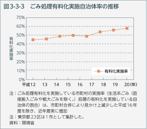 図3-3-3　ごみ処理有料化実施自治体率の推移