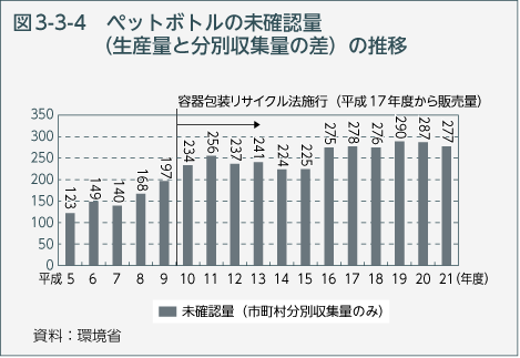 図3-3-4　ペットボトルの未確認量（生産量と分別収集量の差）の推移