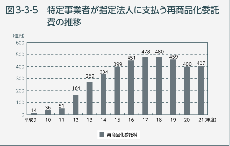 図3-3-5　特定事業者が指定法人に支払う再商品化委託費の推移