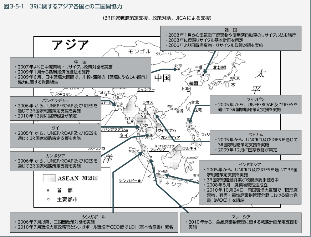 図3-5-1　3Rに関するアジア各国との二国間協力