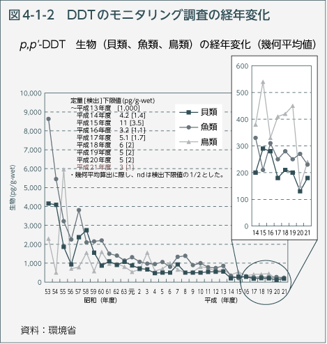 図4-1-2　DDTのモニタリング調査の経年変化