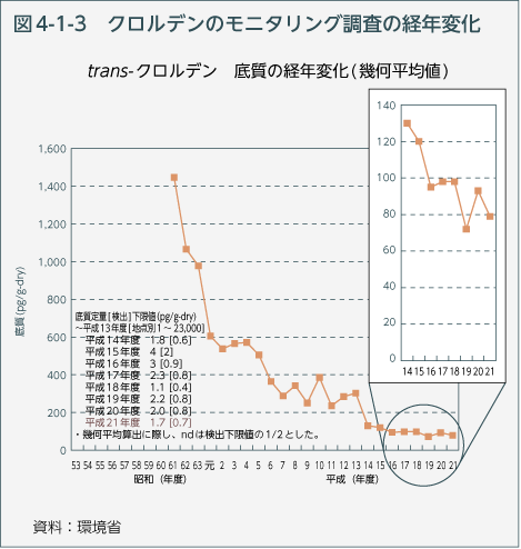 図4-1-3　クロルデンのモニタリング調査の経年変化