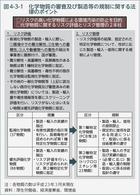 図4-3-1　化学物質の審査及び製造等の規制に関する法律のポイント