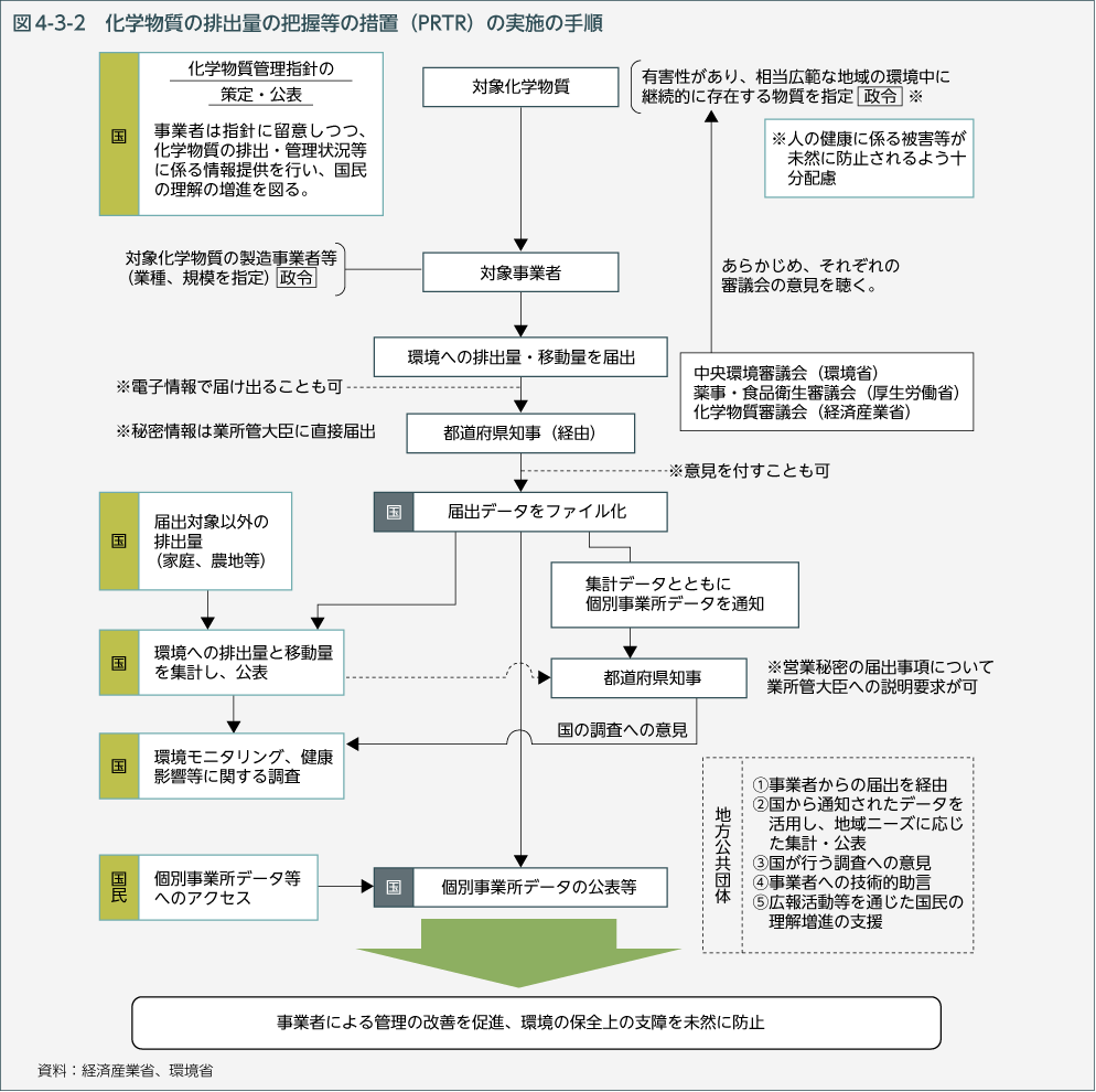 図4-3-2　化学物質の排出量の把握等の措置（PRTR）の実施の手順