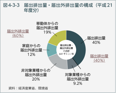 図4-3-3　届出排出量・届出外排出量の構成（平成21年度分）