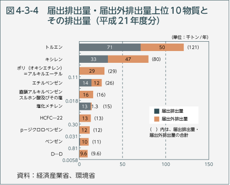 図4-3-4　届出排出量・届出外排出量上位10物質とその排出量（平成21年度分）