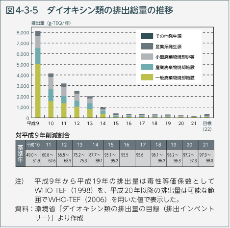 図4-3-5　ダイオキシン類の排出総量の推移