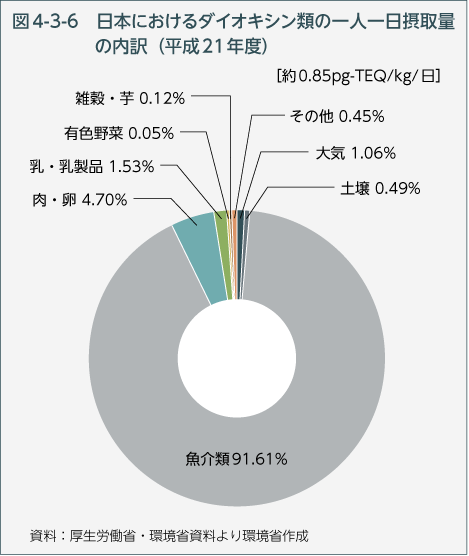 図4-3-6　日本におけるダイオキシン類の一人一日摂取量の内訳（平成21年度）