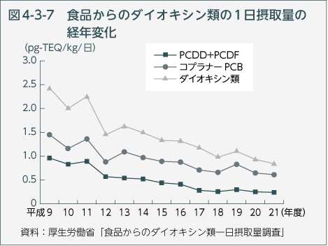 図4-3-7　食品からのダイオキシン類の1日摂取量の経年変化