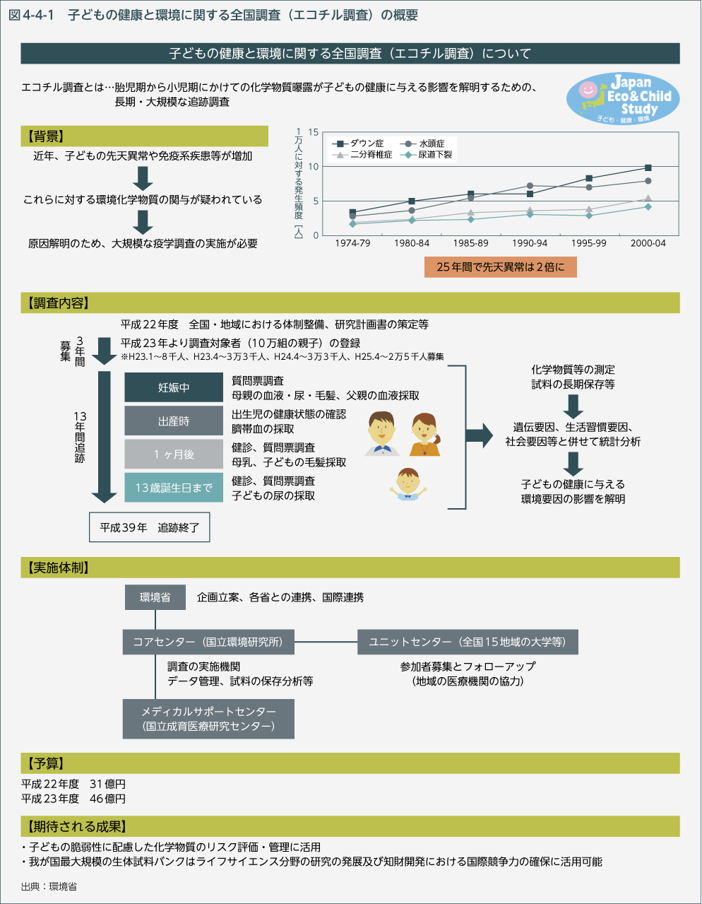 図4-4-1　子どもの健康と環境に関する全国調査（エコチル調査）の概要