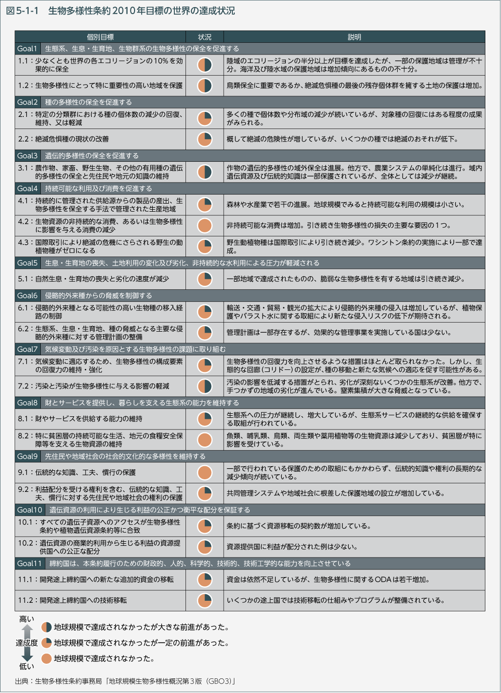 図5-1-1　生物多様性条約2010年目標の世界の達成状況