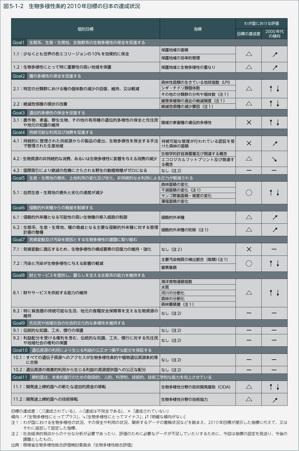 図5-1-2　生物多様性条約2010年目標の日本の達成状況