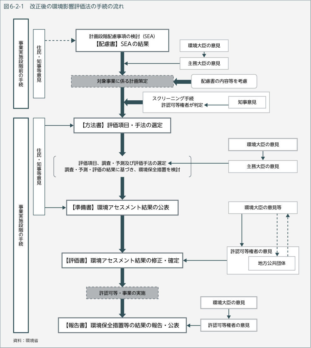 図6-2-1　改正後の環境影響評価法の手続の流れ