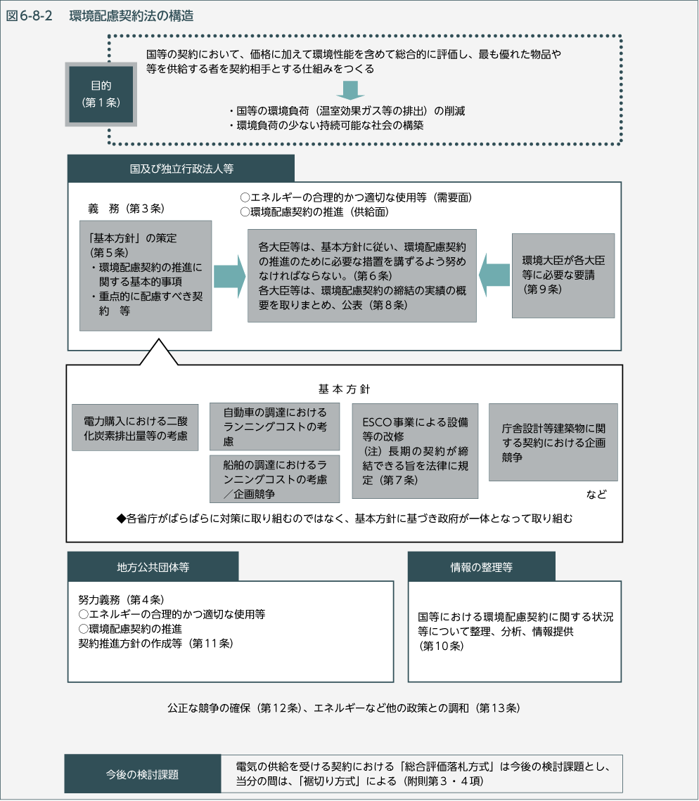 図6-8-2　環境配慮契約法の構造