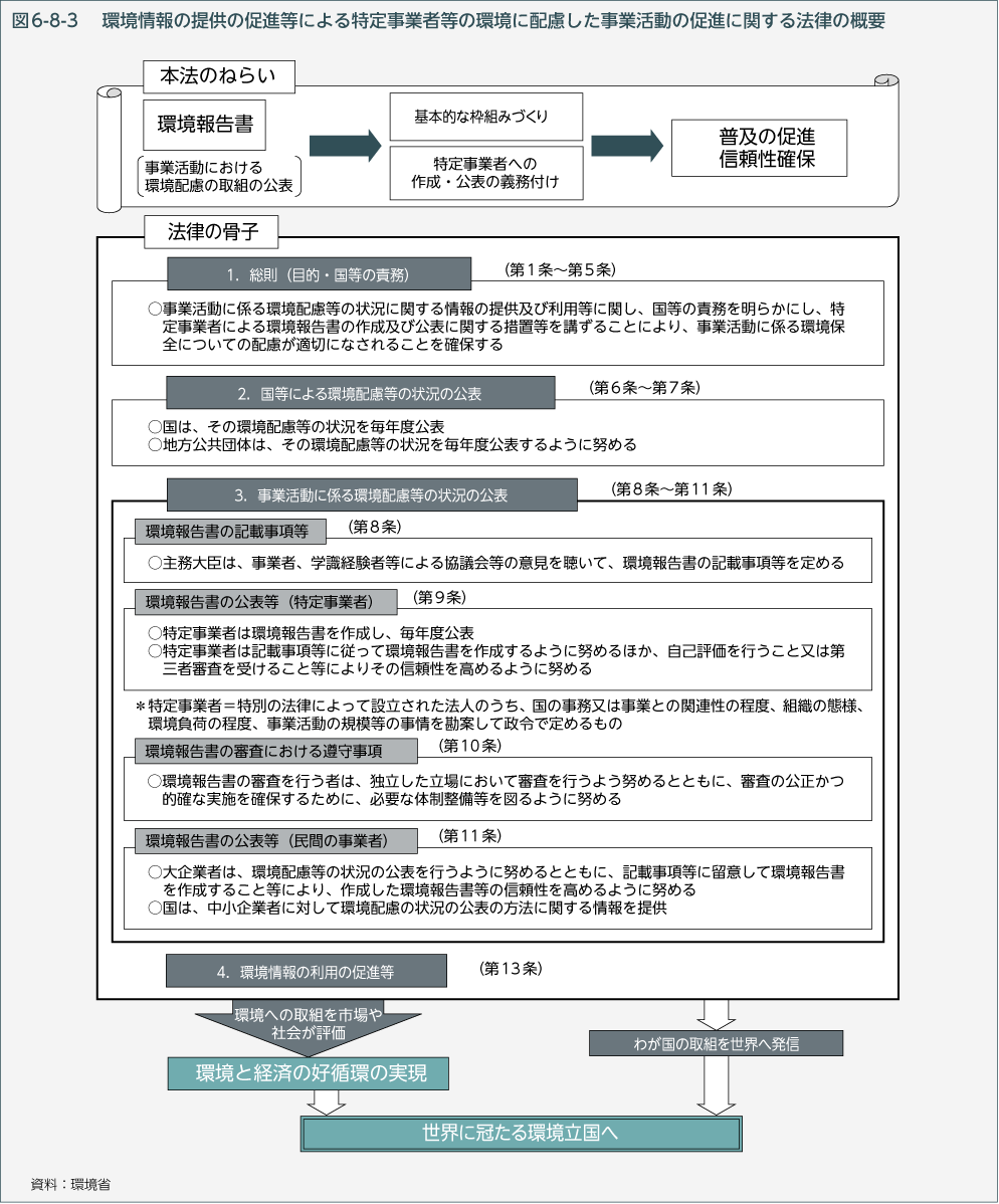 図6-8-3　環境情報の提供の促進等による特定事業者等の環境に配慮した事業活動の促進に関する法律の概要