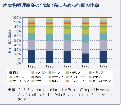 廃棄物処理産業の全輸出高に占める各国の比率