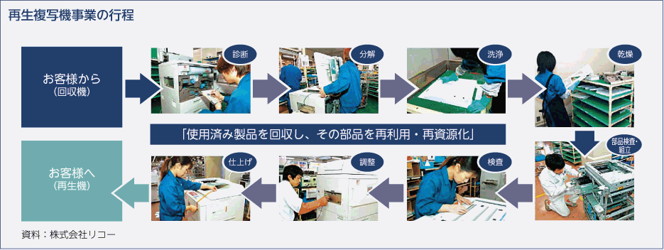 再生複写機事業の行程