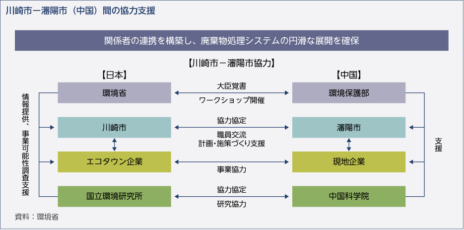 川崎市―瀋陽市（中国）間の協力支援