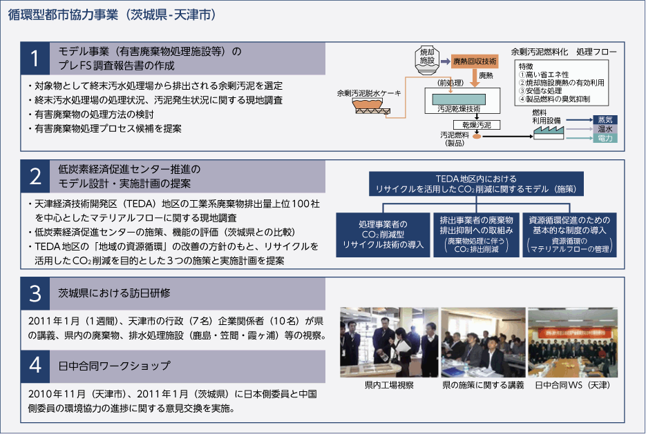 循環型都市協力事業（茨城県-天津市）