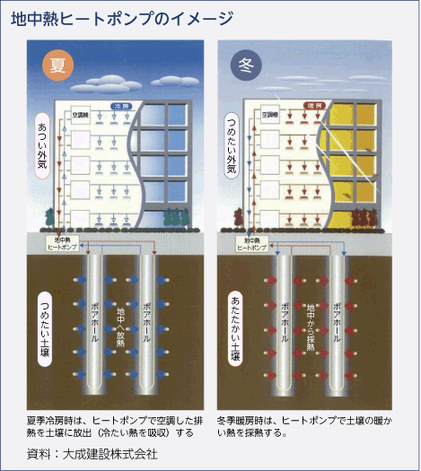 地中熱ヒートポンプのイメージ