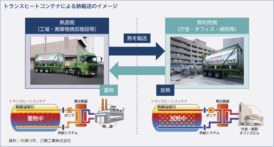 トランスヒートコンテナによる熱輸送のイメージ