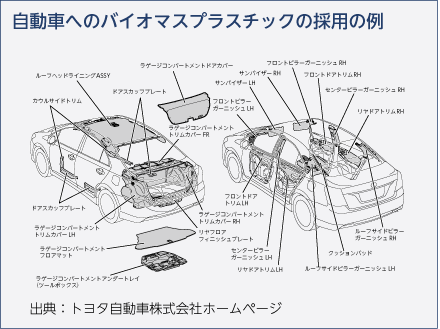 自動車へのバイオマスプラスチックの採用の例