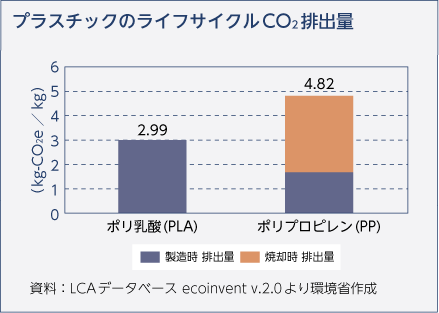 プラスチックのライフサイクルCO2排出量