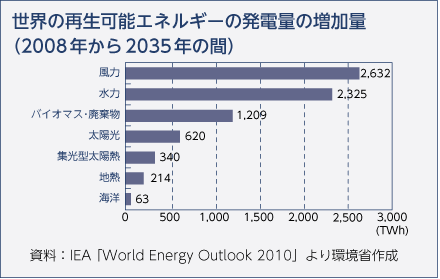 世界の再生可能エネルギーの発電量の増加量（2008年から2035年の間）