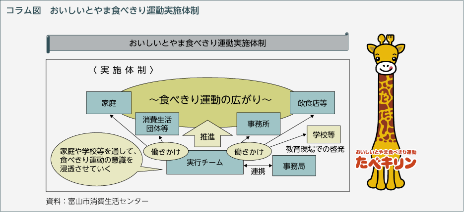 コラム図　おいしいとやま食べきり運動実施体制