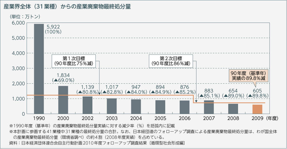 産業界全体（31業種）からの産業廃棄物最終処分量