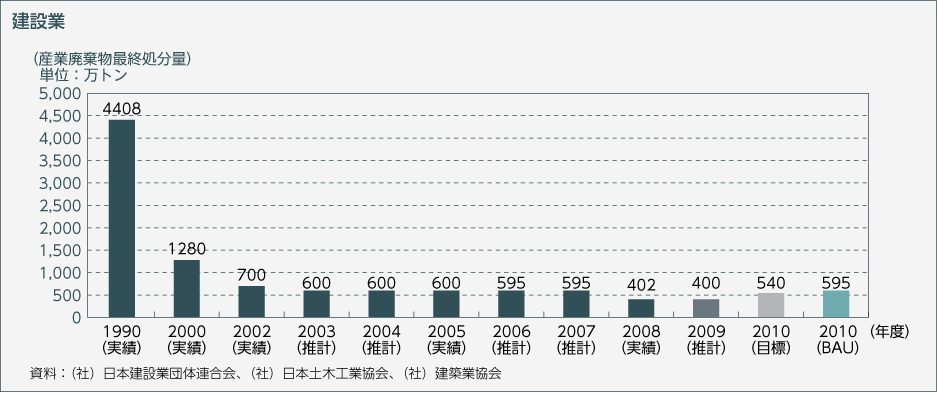 建設業