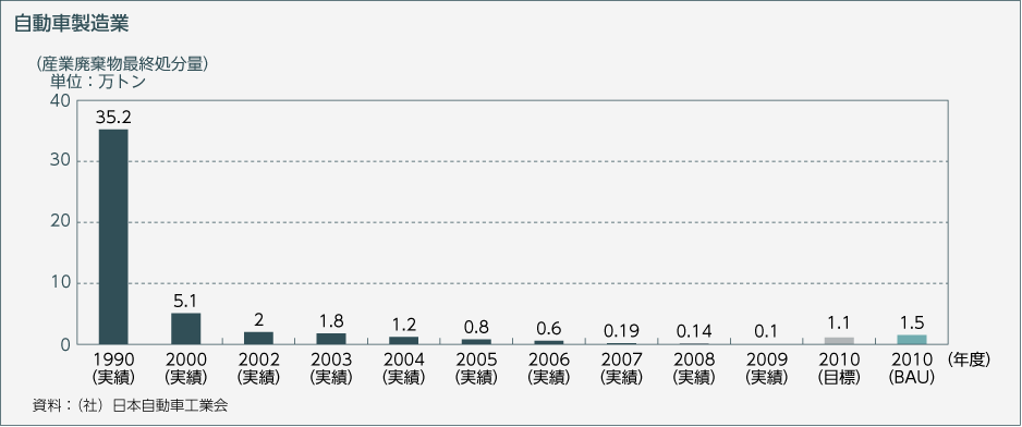 自動車製造業