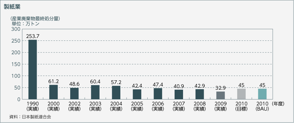 製紙業