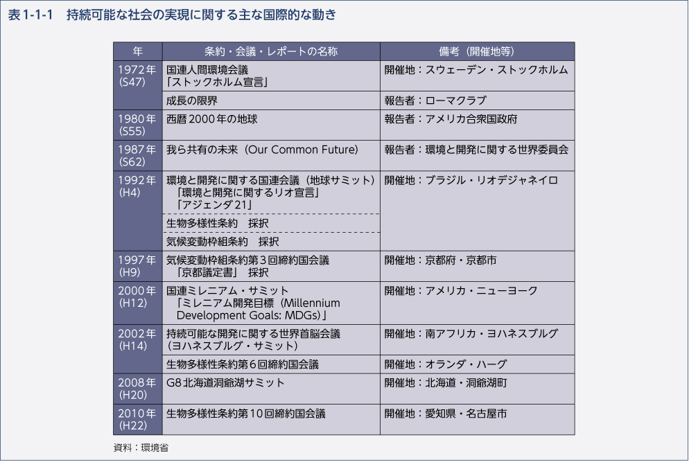 表1-1-1　持続可能な社会の実現に関する主な国際的な動き