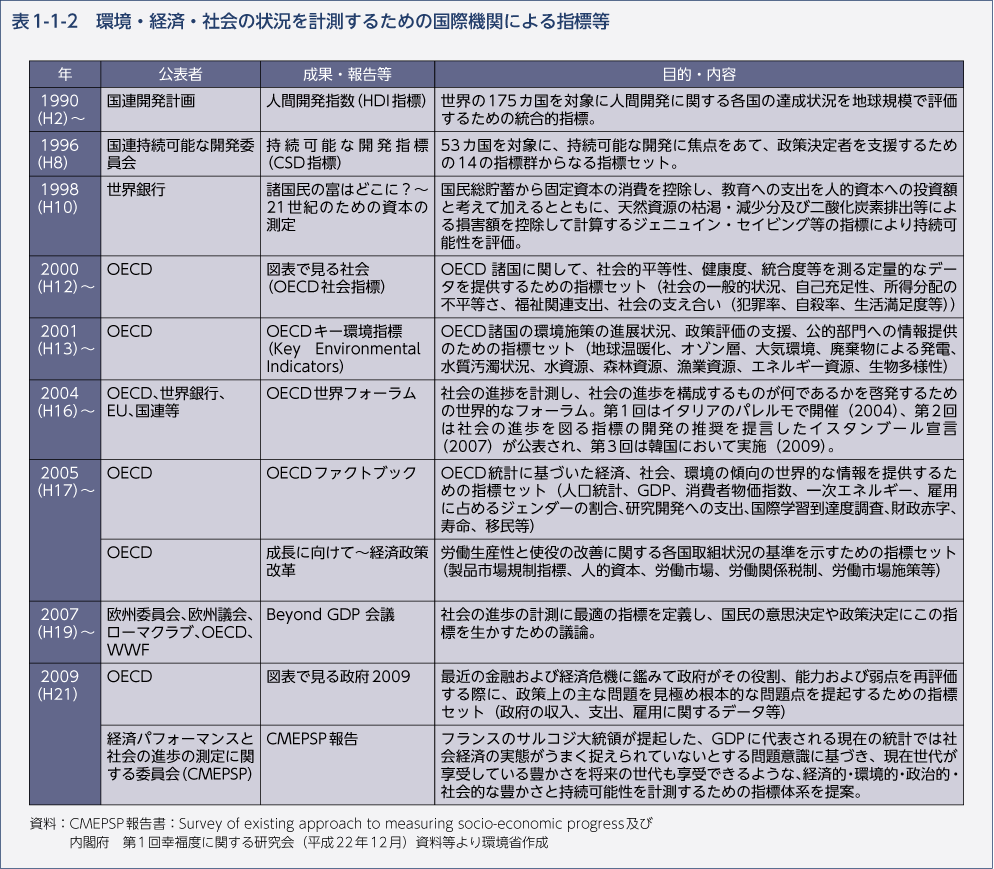 表1-1-2　環境・経済・社会の状況を計測するための国際機関による指標等